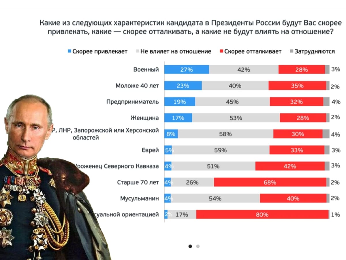 Мужчина, не еврей, не ЛГБТ, не моложе 40, короче, "путин": кого россияне хотели-бы видеть президентом - в РФ провели вопрос по предстоящим "выборам" в 2024