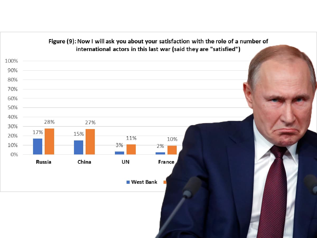 Новости Израиля Опрос: Россия в Палестинской автономии и секторе Газа пользуется самым большим уровнем доверия среди нерегиональных международных игроков