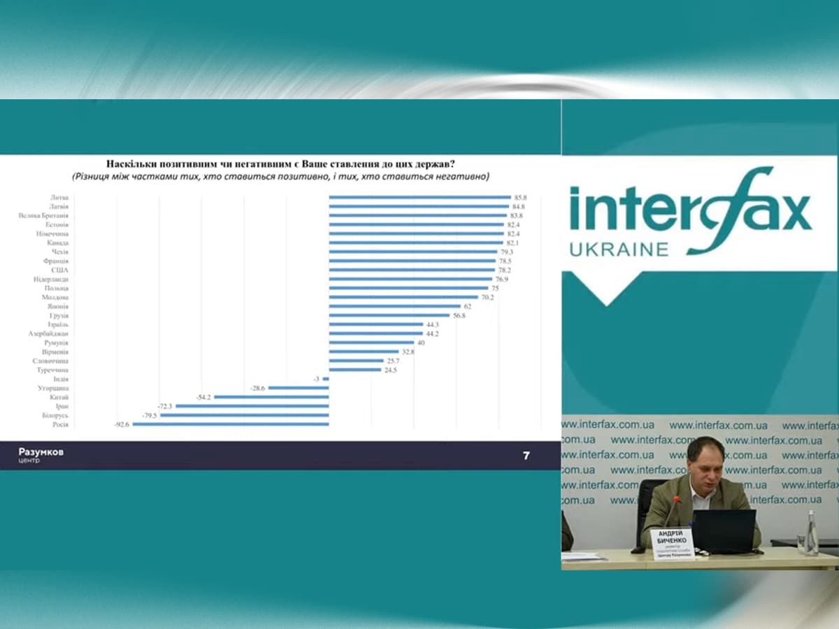 Украинцы относятся положительно к Израилю (65%), к странам Балтии, Великобритании, Германии, Канаде и США, негативно - к России и Ирану