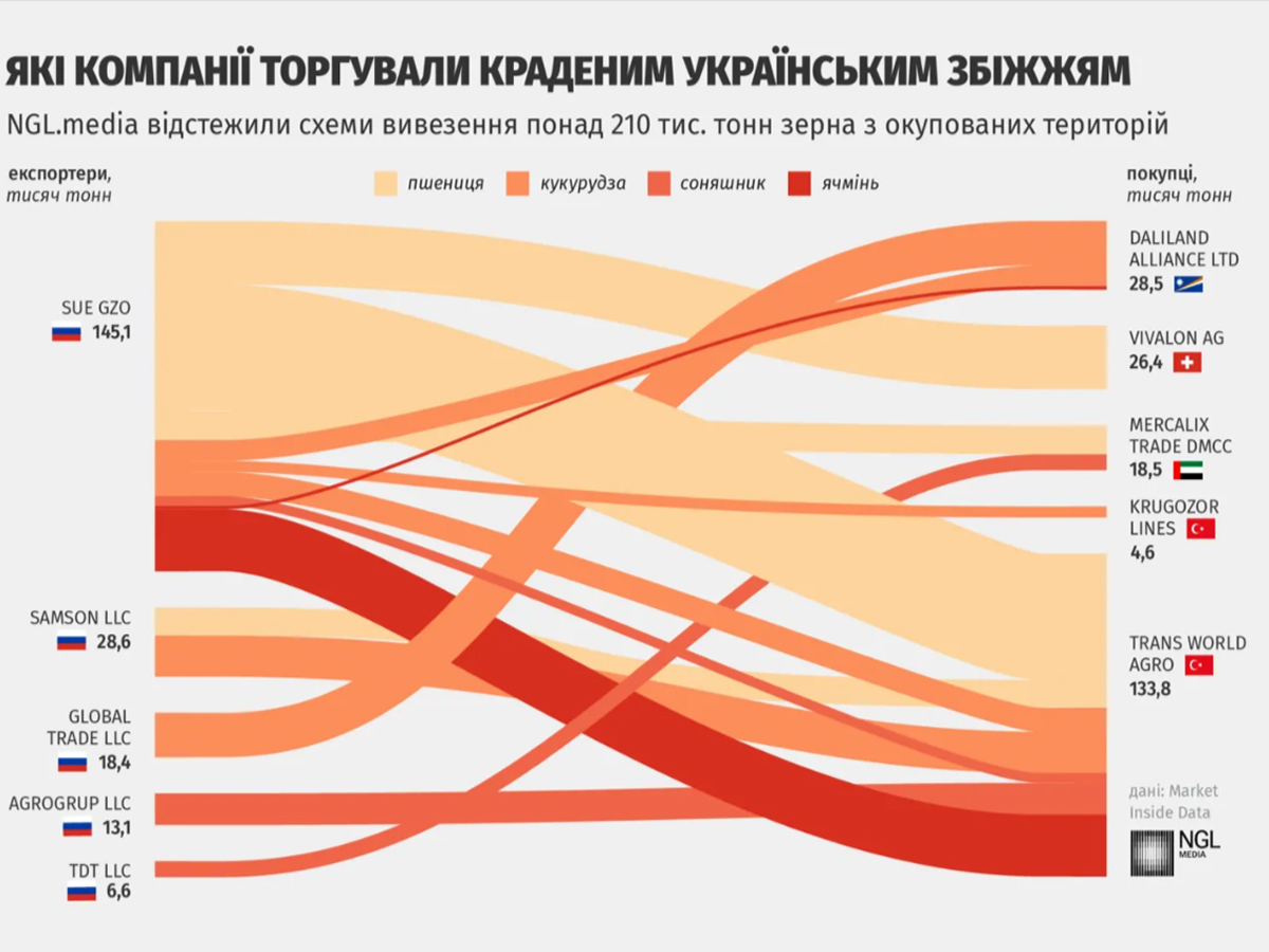 Как россияне вывозят украденное зерно из Украины и продают компаниям с владельцами из Турции, Ливии и Израиля, причастны к этому также европейские компании - расследование