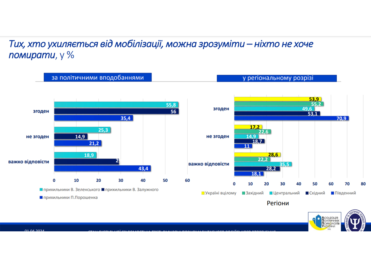 Оборона Украины. День 770. Опрос "Как украинцы относятся к "уклонистам", "власти наживаются на войне", "восстановить ядерный потенциал", "компромиссные варианты мира" и др