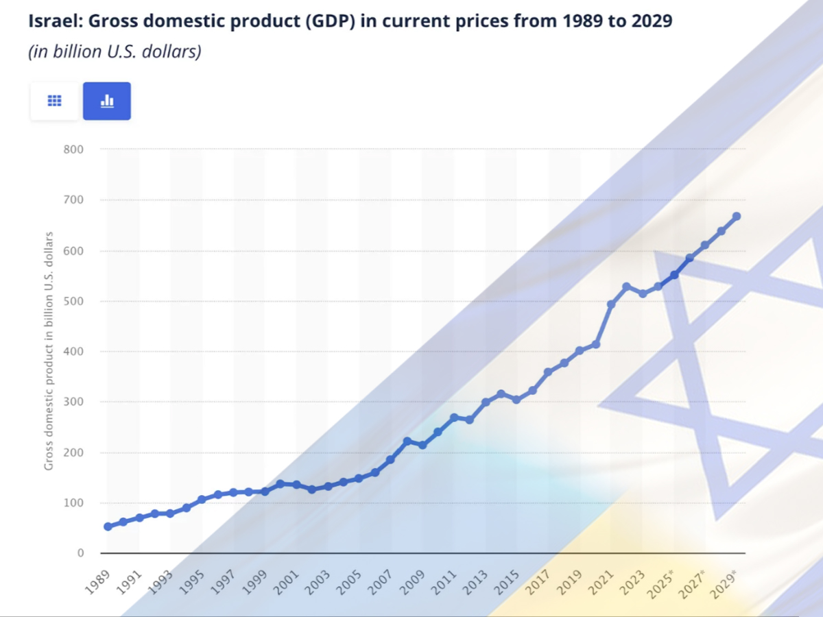 Экономика во время войны: как Израиль использует кризисы для роста и что Украина может перенять