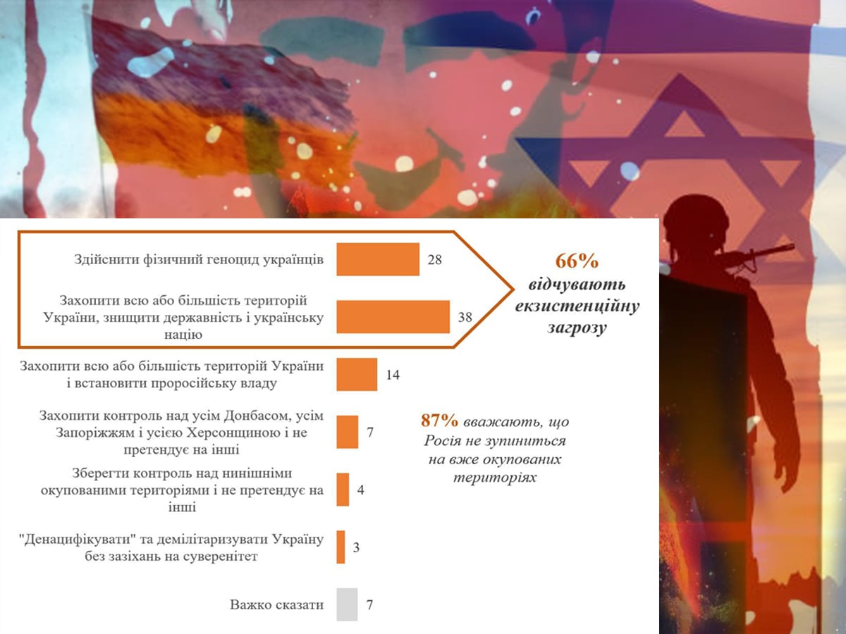 Опрос: Цели России в войне против Украины: как украинцы оценивают угрозы и как эта ситуация похожа на опыт израильтян