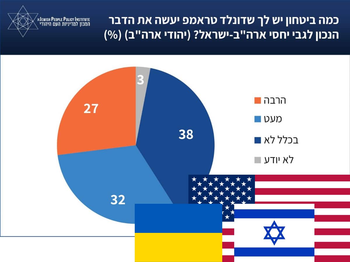 Среди американских евреев бытует опасение, что политика Трампа в отношении Украины повлияет на Израиль - опрос