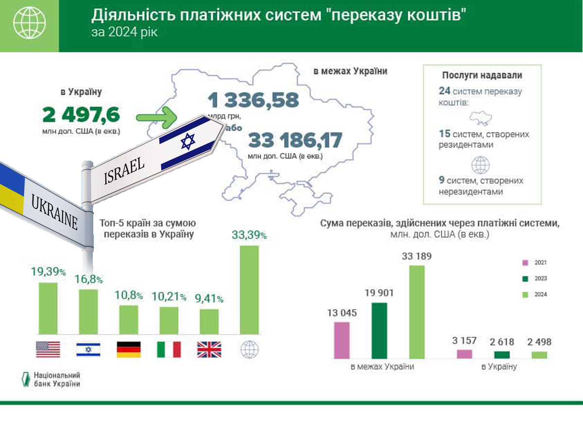 В 2024 году 16,80% средств через "системы денежных переводов" в Украину поступили из Израиля - Нацбанк Украины