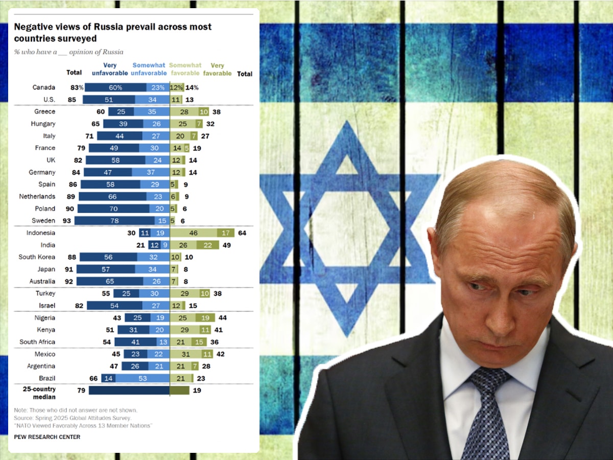 82 % израильтян негативно относятся к России: новый опрос Pew Research Center рушит мифы о «русском мире в Израиле» НАновости новости Израиля 26 июня 2025