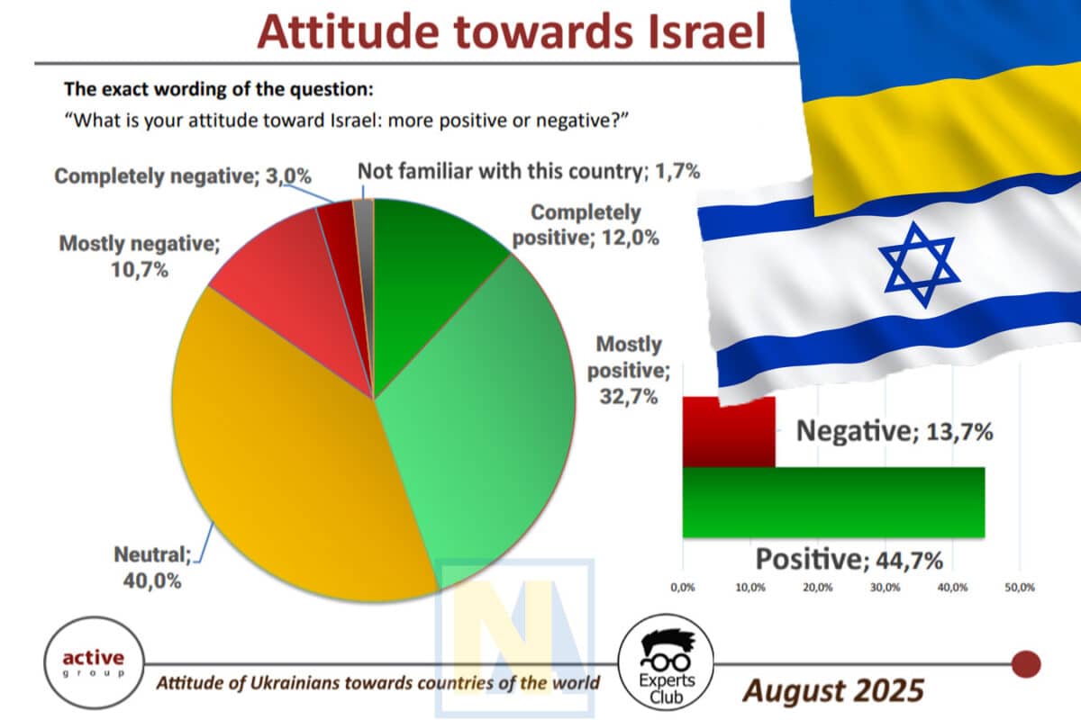 Украинцы в целом позитивно относятся к Израилю - исследование сентябрь 2025 - вопреки мировым трендам